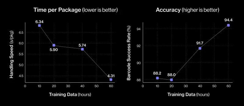 Diagram of how scaling data improved Figures humanoid robot performance
