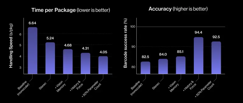 Diagram of how scaling data improved Figures humanoid robot performance