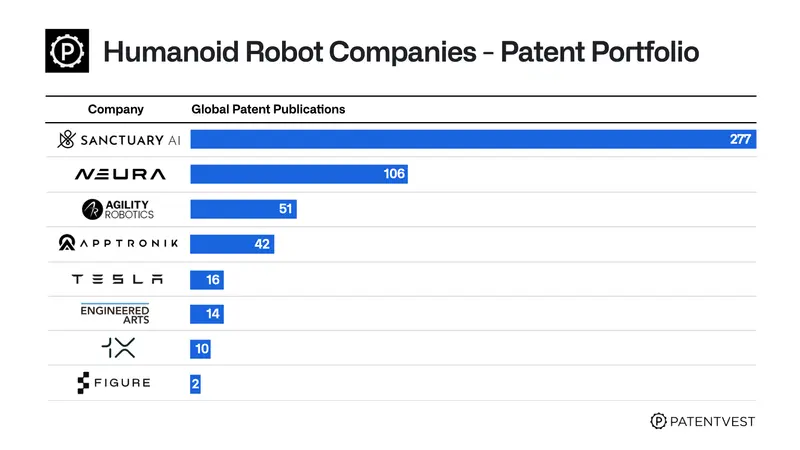 A chart of patents by humanoid robotic companies