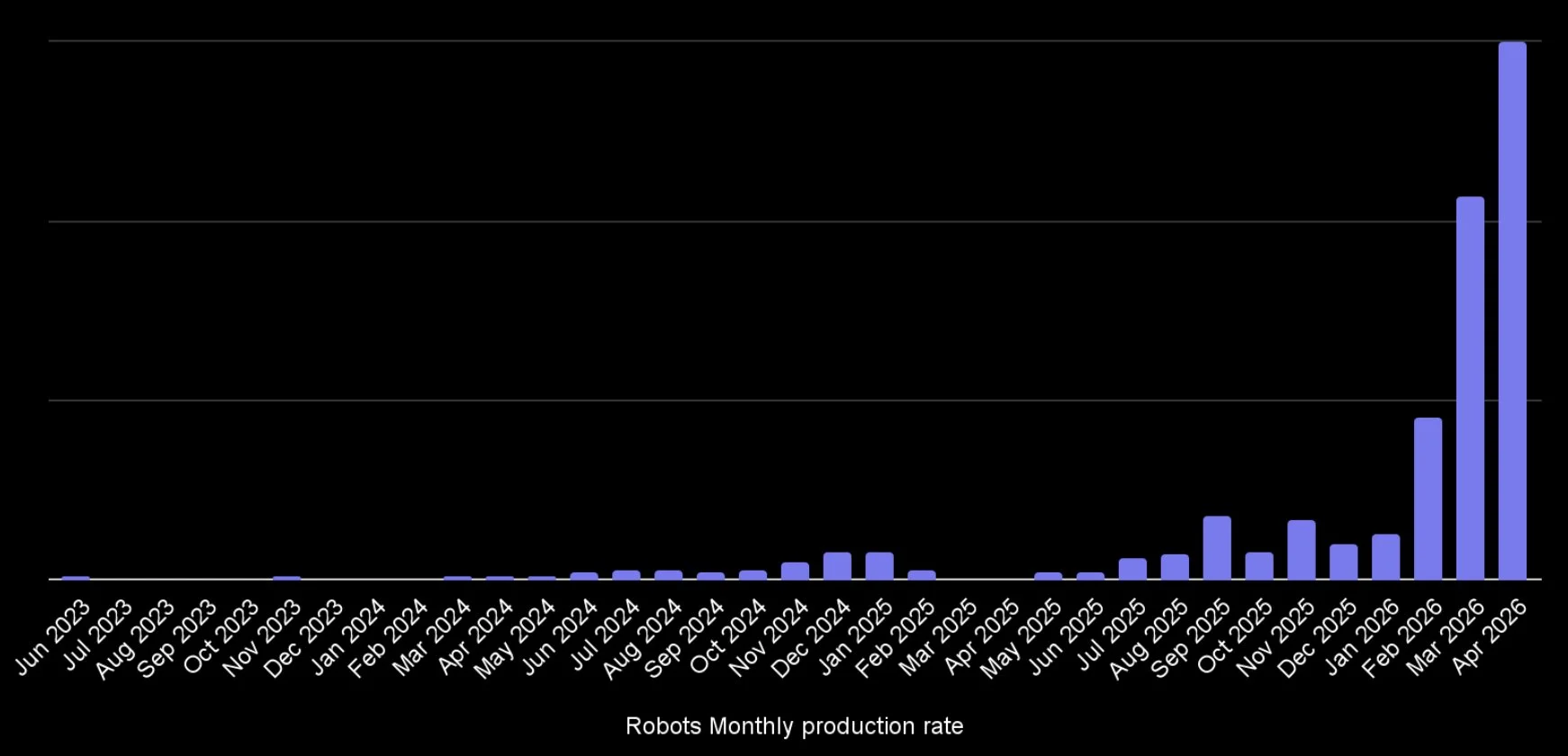 A bar chart titled 'Figure AI: Robots Produced' showing monthly manufacturing volume from June 2023 to April 2026. The chart displays very low, sporadic production through 2024 and 2025, followed by a massive, near-vertical spike in volume starting in February 2026 and continuing through April 2026.