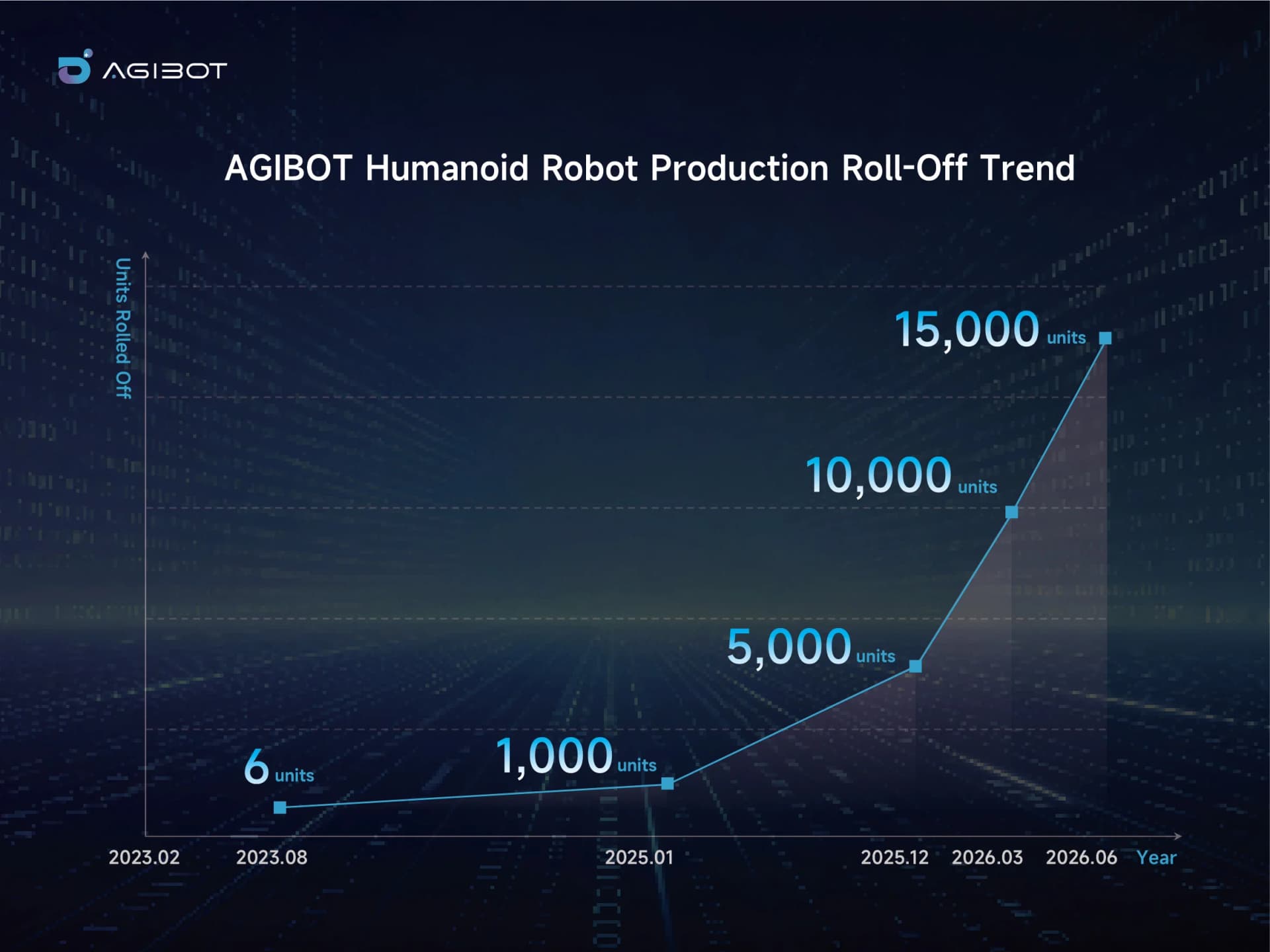 A line graph titled 'AGIBOT Humanoid Robot Production Roll-Off Trend' tracing the company's manufacturing milestones from 6 units in August 2023 up to 15,000 units in June 2026, showing an exponential upward curve in production velocity over time, as seen in image_a8dde0.png.