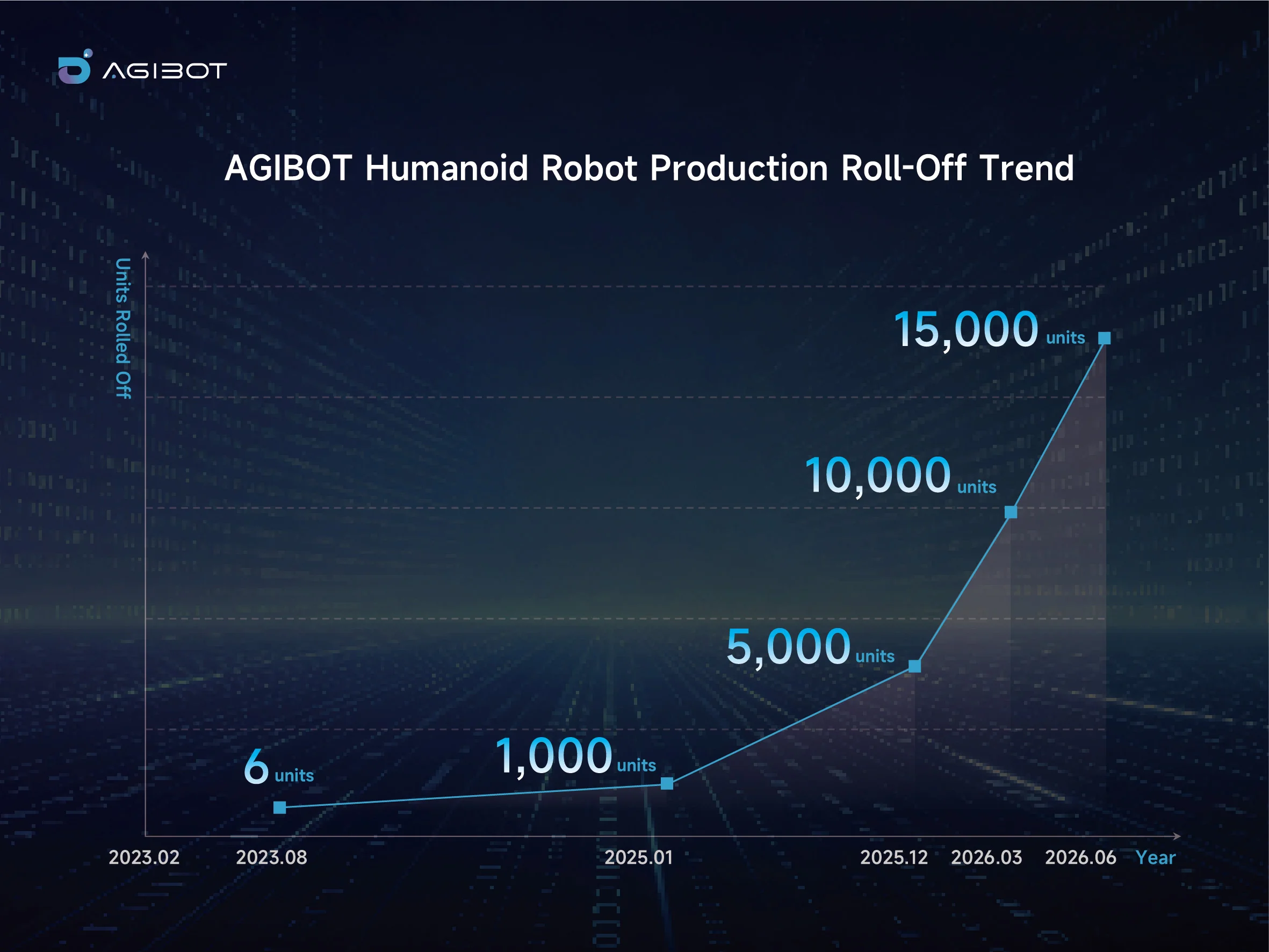 A line graph titled 'AGIBOT Humanoid Robot Production Roll-Off Trend' tracing the company's manufacturing milestones from 6 units in August 2023 up to 15,000 units in June 2026, showing an exponential upward curve in production velocity over time, as seen in image_a8dde0.png.
