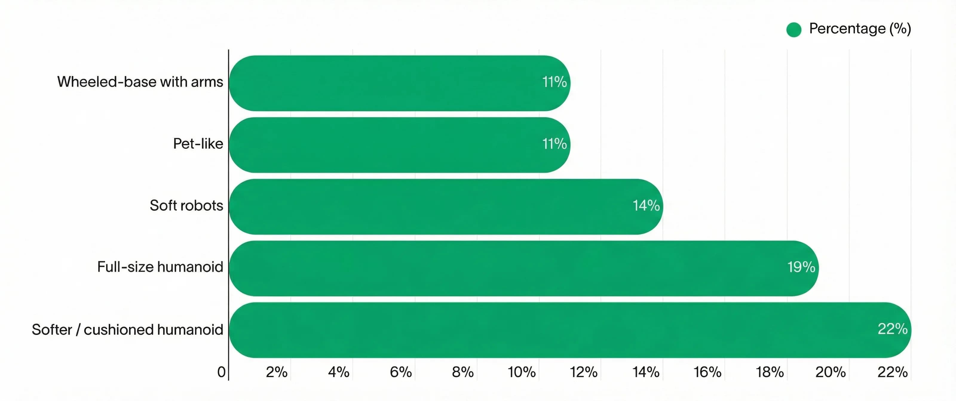 A horizontal bar chart showing consumer design preferences for home robots. "Softer / cushioned humanoid" is the top choice at 22%, followed by "Full-size humanoid" at 19%, "Soft robots" at 14%, and both "Pet-like" and "Wheeled-base with arms" at 11%.