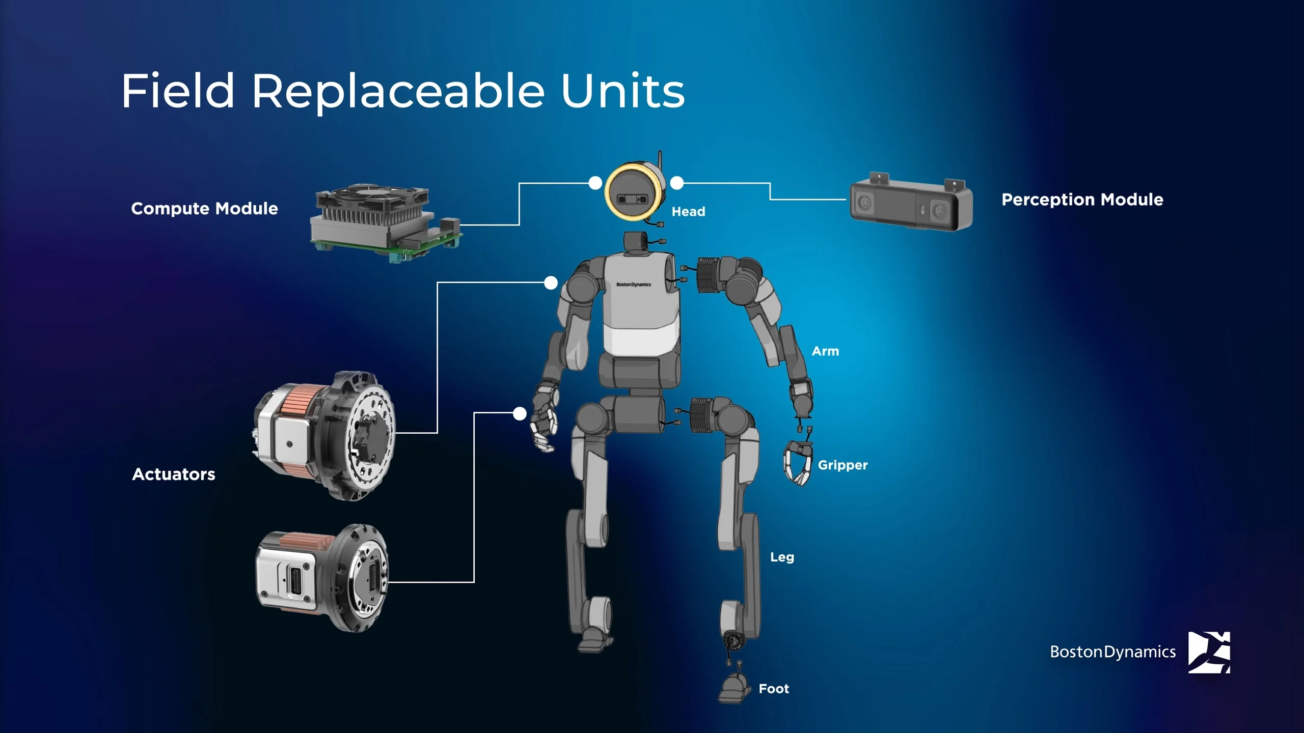 An infographic titled "Field Replaceable Units" showing an exploded-view diagram of the Atlas robot with labels for various modular components, including the head, compute module, perception module, actuators, arms, grippers, legs, and feet.
