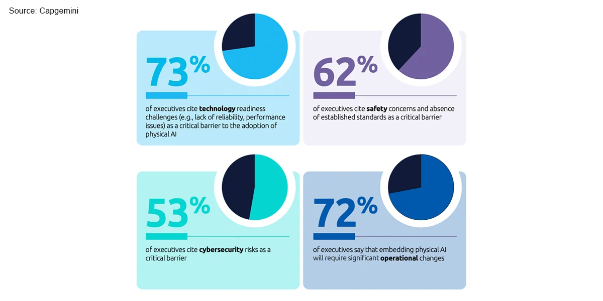 Beyond the Screen: Capgemini 2026 Report Signals the Shift to Physical AI