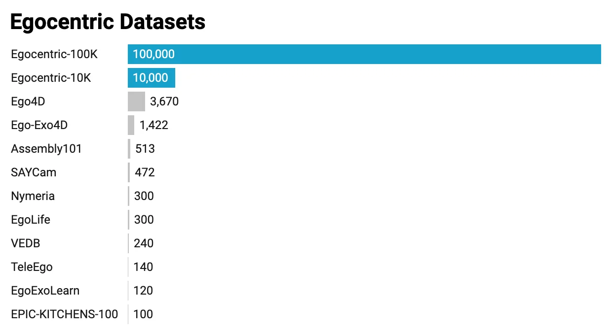 A bar chart titled "Egocentric Datasets" comparing the size of various robotics research datasets in hours. The "Egocentric-100K" bar is the longest at 100,000 hours, followed by "Egocentric-10K" at 10,000 hours. Other notable datasets listed include Ego4D at 3,670 hours and EPIC-KITCHENS-100 at 100 hours.
