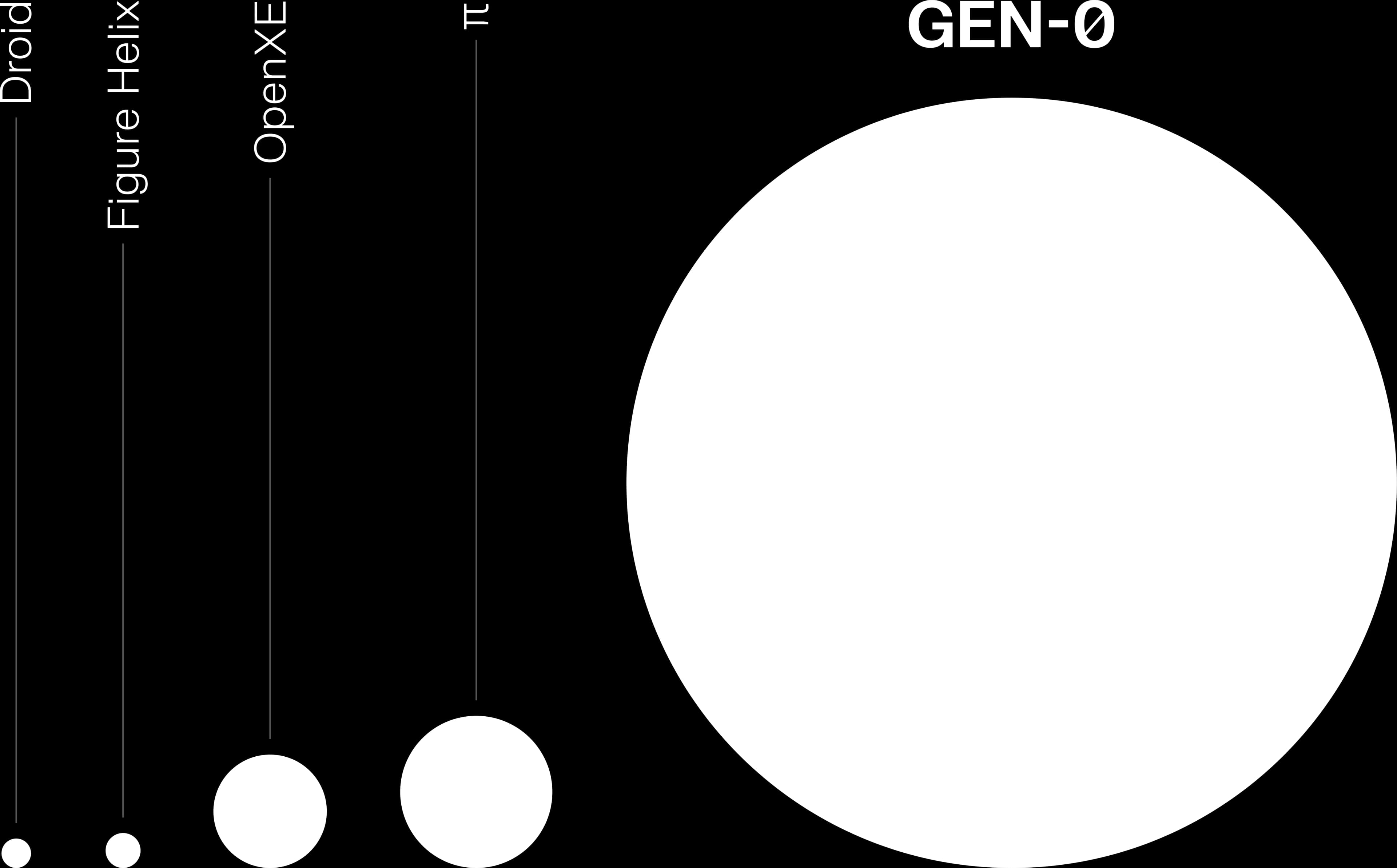 Generalist Gen-0 data set comparison diagram