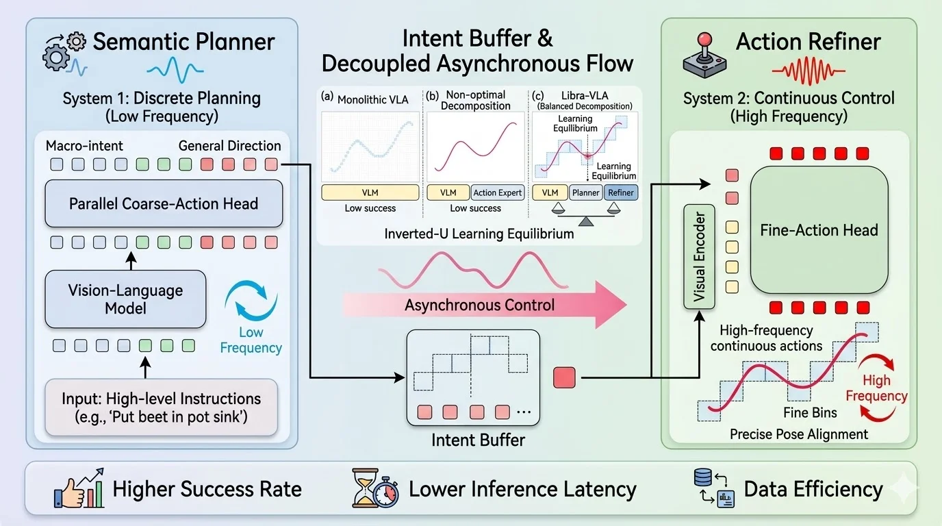 A technical diagram of the GO-2 Asynchronous Dual-System architecture. On the left, a Semantic Planner (System 1 in diagram) processes high-level instructions through a Vision-Language Model to produce macro-intents at a low frequency. In the center, an Intent Buffer manages decoupled asynchronous flow. On the right, an Action Refiner (System 2 in diagram) uses a Visual Encoder and Fine-Action Head to produce high-frequency continuous actions for precise pose alignment. Comparison graphs at the top show 'Libra-VLA' achieving a balanced learning equilibrium compared to monolithic models.