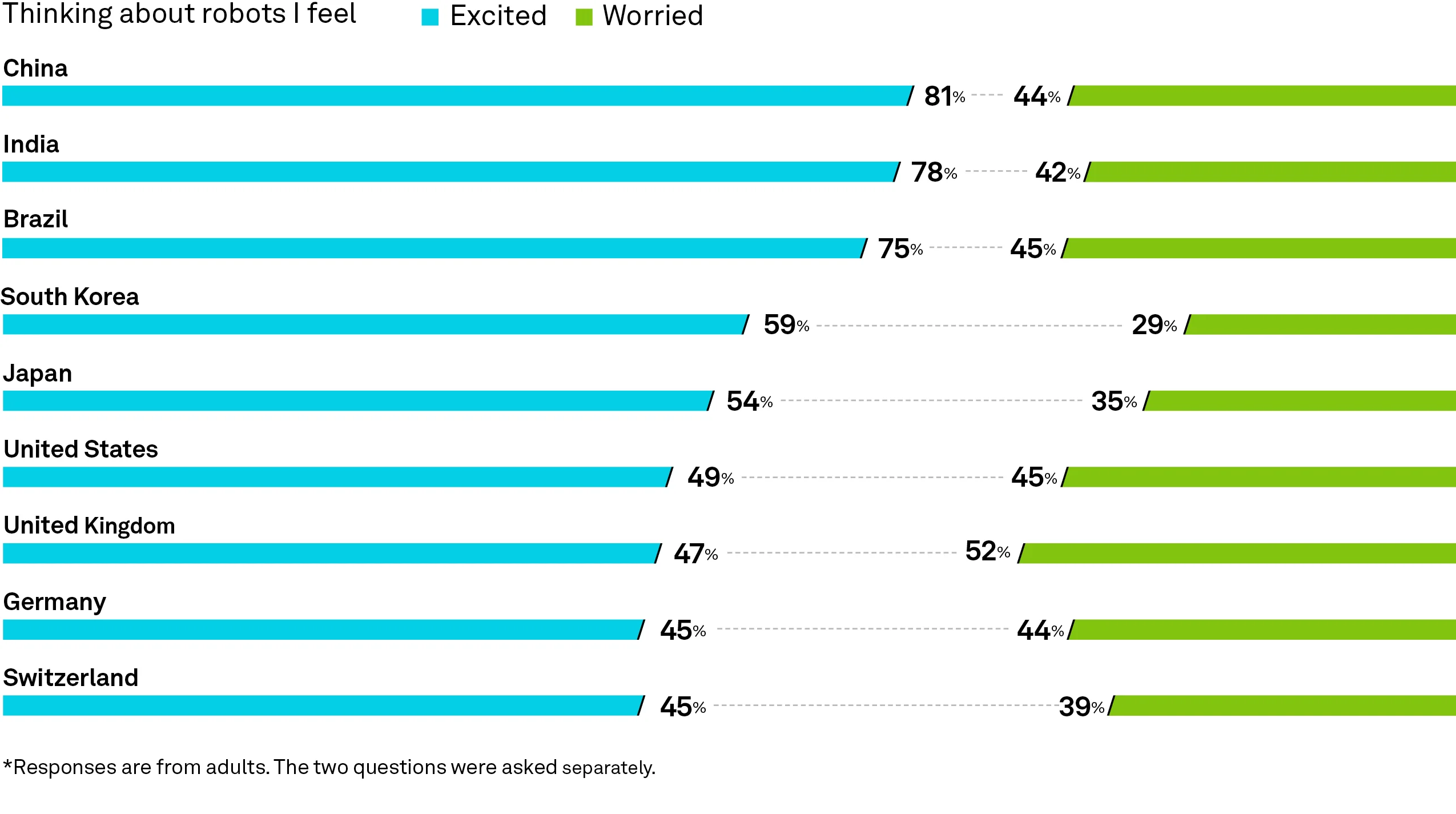 A horizontal bar chart comparing 'Excited' and 'Worried' sentiments toward robots in nine countries. China leads in excitement at 81%, while the UK is the only country where worry (52%) exceeds excitement (47%) .