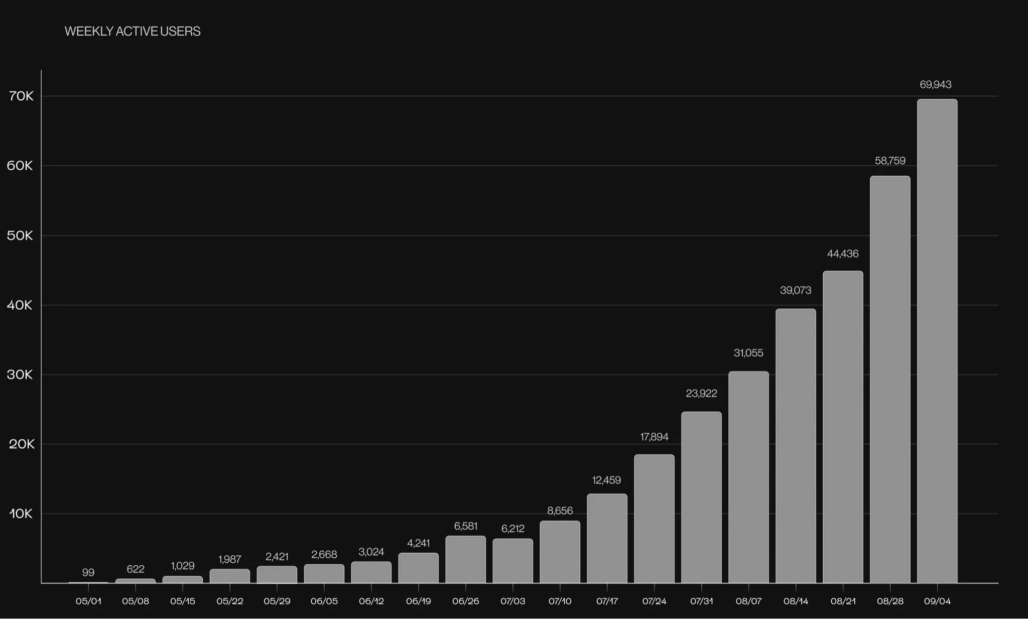 Line chart tracking weekly active users for Index over time, illustrating platform adoption and engagement trends.