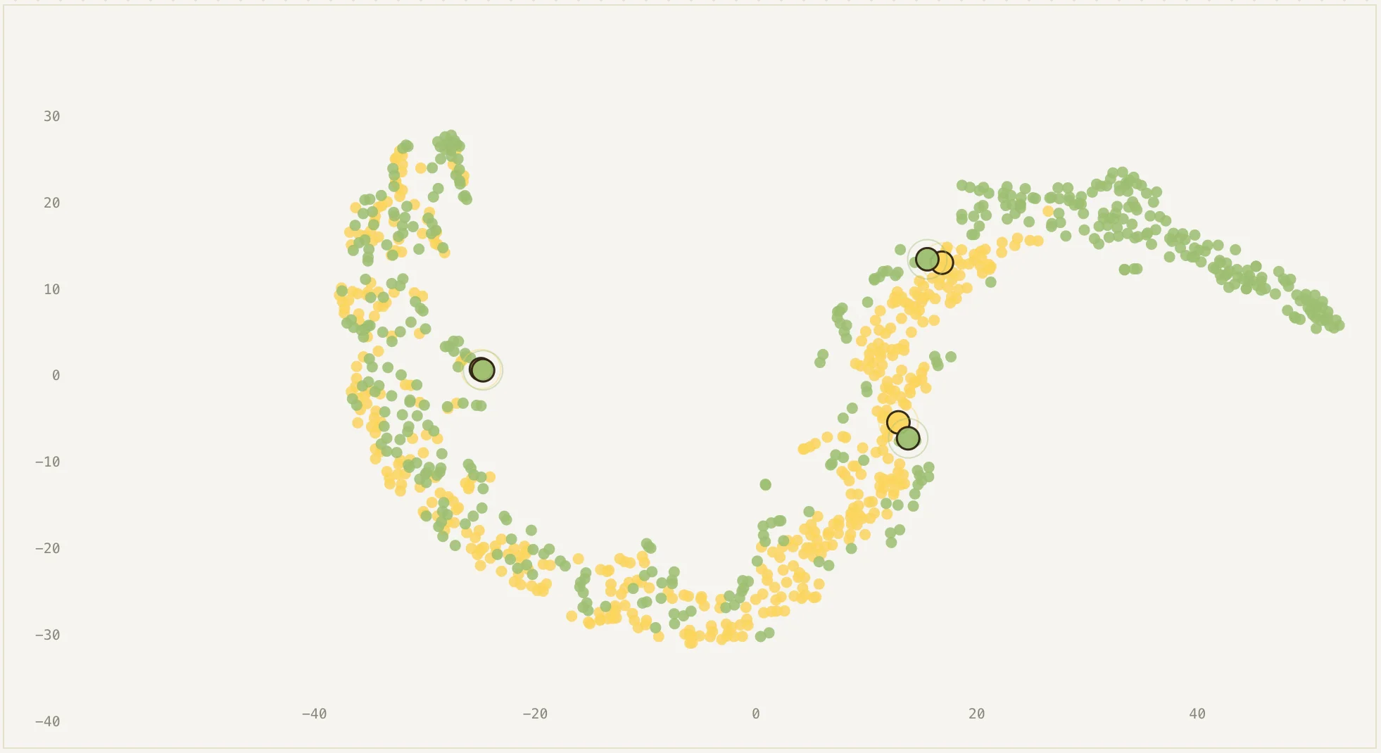 A 2D scatter plot showing a large curved cluster of data points. Yellow and green dots are intermingled throughout the shape, indicating a high degree of overlap between two different data sources.