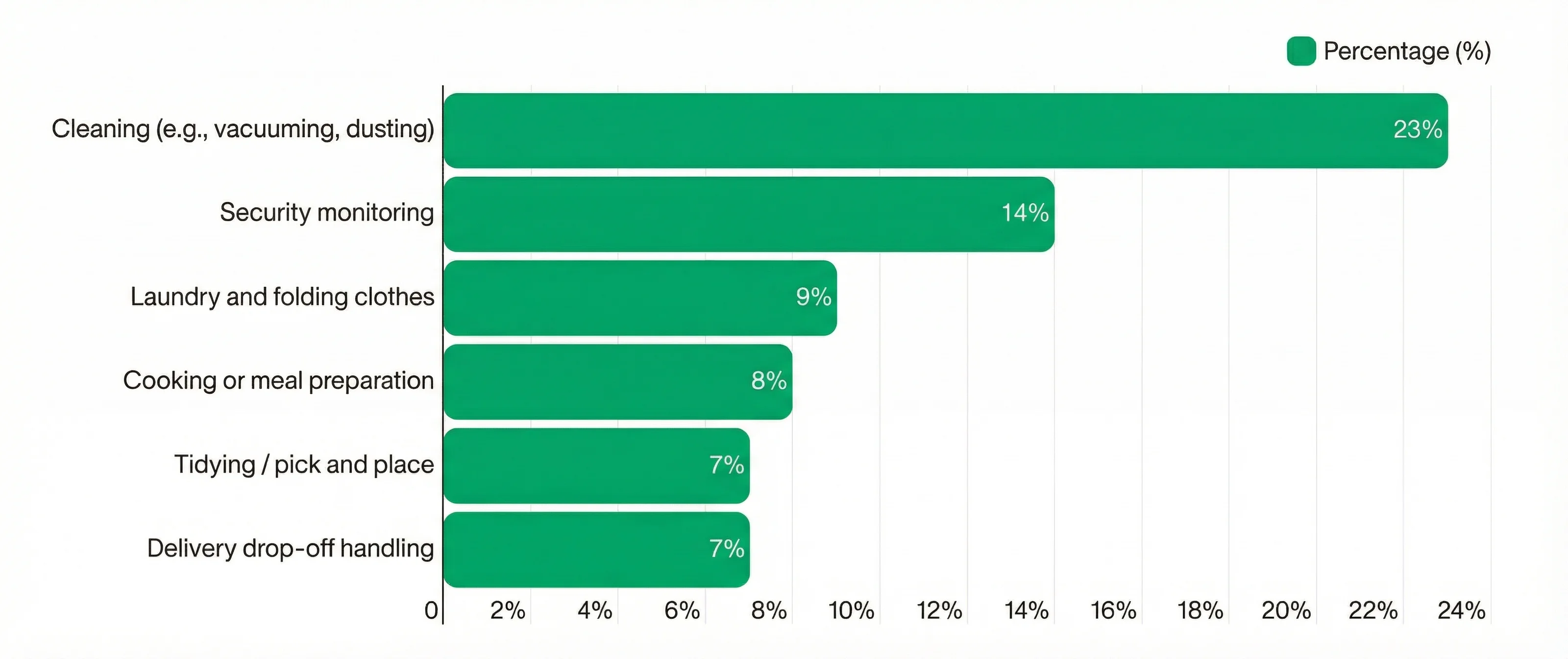 A horizontal bar chart showing the top tasks consumers want home robots to perform. Cleaning leads at 23%, followed by Security monitoring (14%), Laundry (9%), Cooking (8%), Tidying (7%), and Delivery handling (7%).