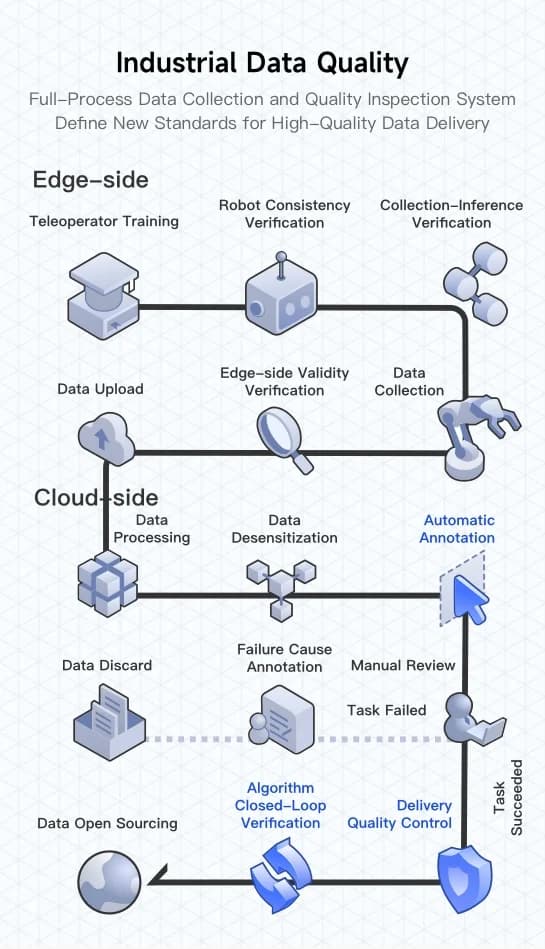 A flowchart titled 'Industrial Data Quality' detailing AGIBOT's data pipeline across Edge-side and Cloud-side processes, including teleoperator training, data collection, and cloud-side validation.