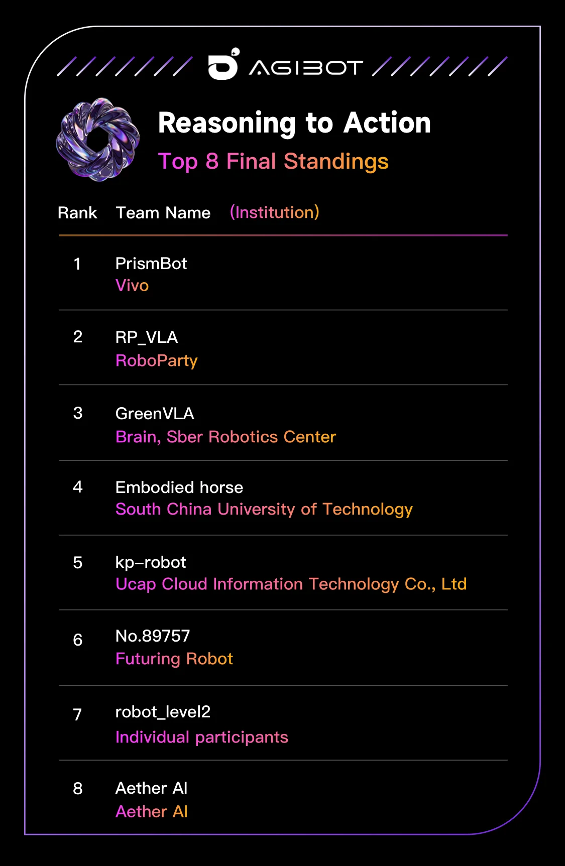 A digital leaderboard displaying the top 8 final standings for the Reasoning to Action track, with PrismBot from Vivo ranked first, RP_VLA second, and GreenVLA third.