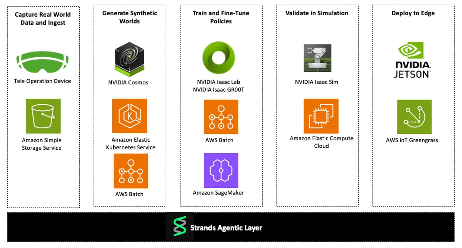AWS Physical AI Toolchain architecture showing data capture, synthetic world generation, policy training, simulation validation and edge deployment above a Strands Agentic Layer.