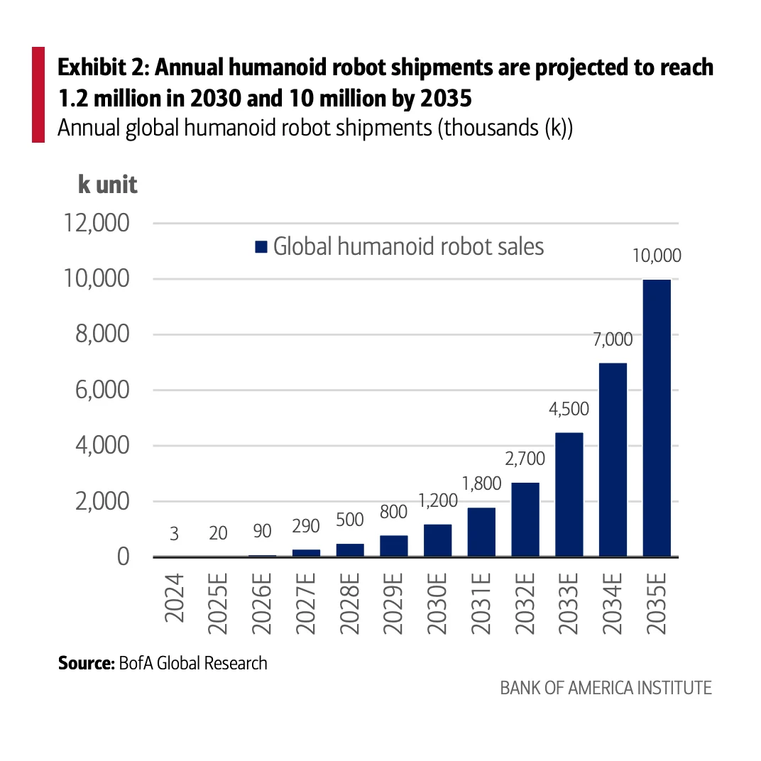 A bar chart from Bank of America Institute titled "Exhibit 2: Annual humanoid robot shipments are projected to reach 1.2 million in 2030 and 10 million by 2035." The chart shows annual global humanoid robot sales in thousands of units (k) from 2024 to 2035. Shipments grow from 3,000 units in 2024 to 90,000 in 2026, 1.2 million in 2030, and accelerate to 10 million units by 2035.