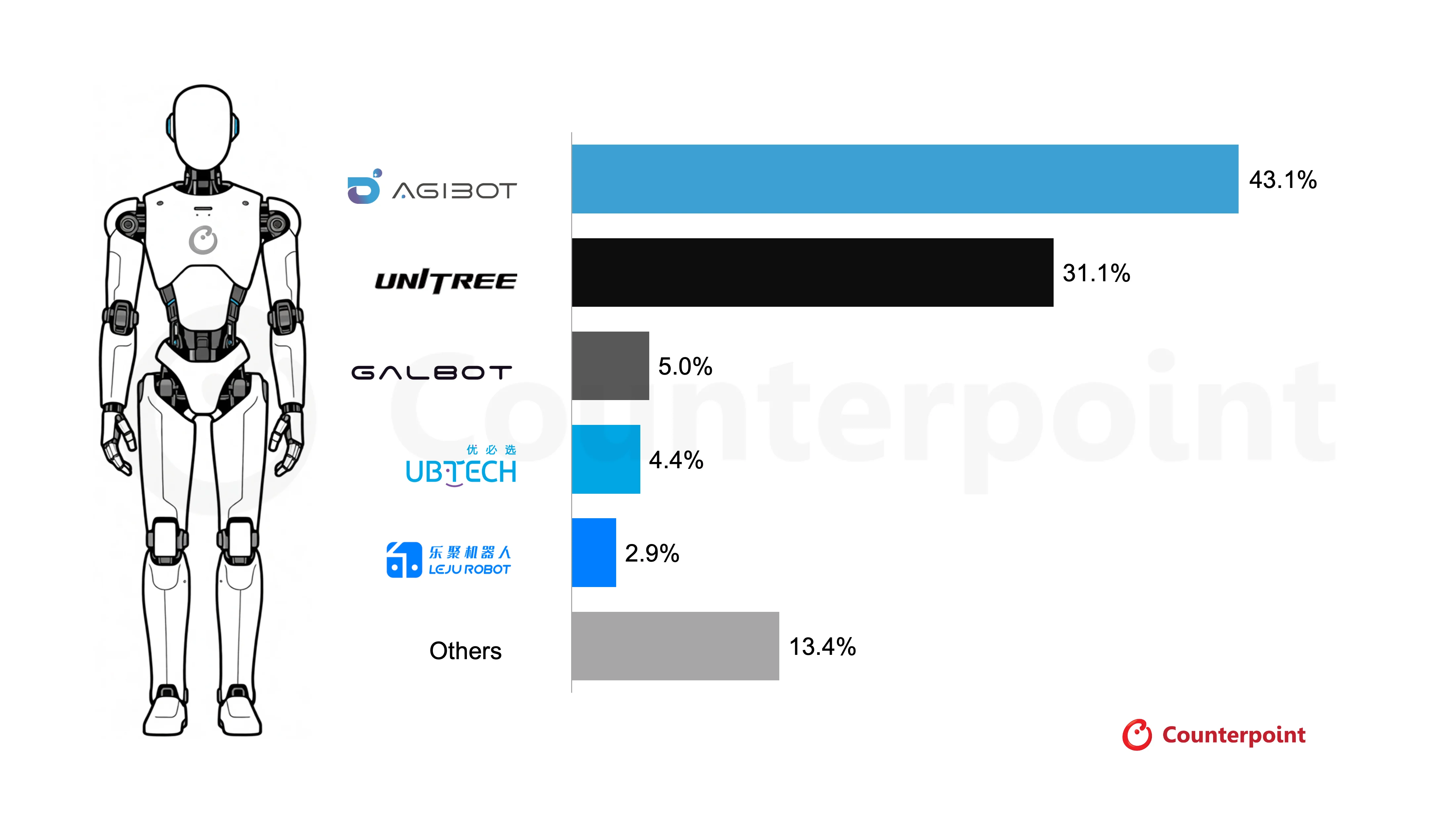 A horizontal bar chart displaying global humanoid robot shipment market share by vendor for H1 2026, with AGIBOT leading at 43.1%, followed by Unitree at 31.1%, Galbot at 5.0%, UBTECH at 4.4%, Leju Robot at 2.9%, and Others at 13.4%.