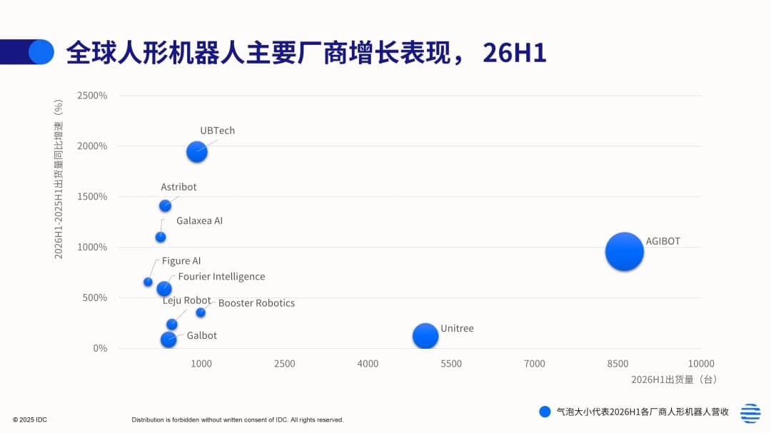 IDC bubble chart comparing H1 2026 humanoid robot shipments and year-on-year shipment growth by vendor. AGIBOT leads in shipment volume, while UBTECH shows the highest growth among the plotted vendors. Bubble size represents revenue.
