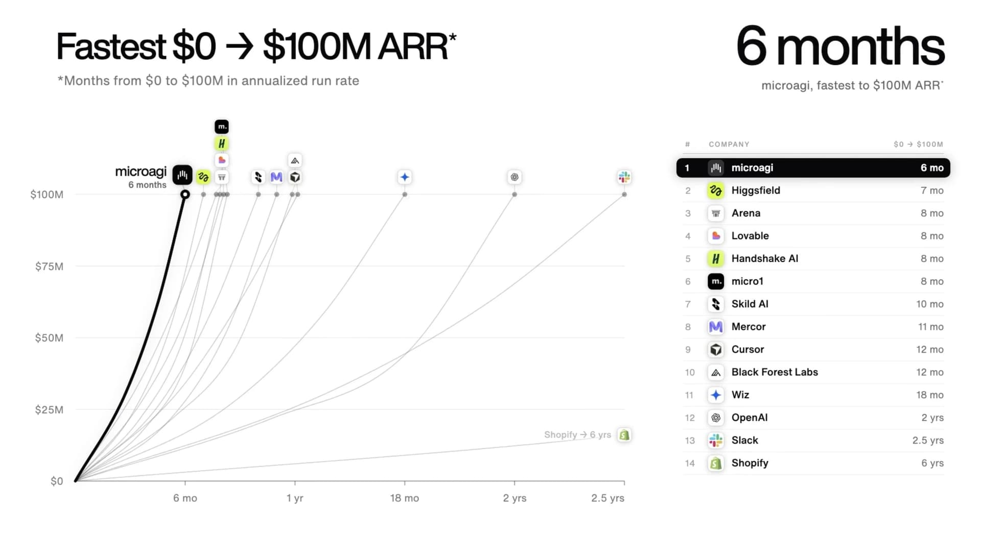 Microagi chart claiming a rise from zero to a $100 million annualized revenue run rate in six months.