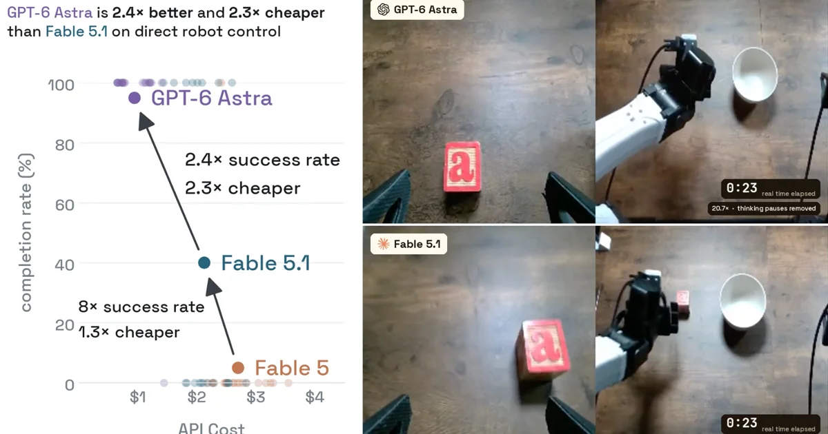 A split graphic showing a scatter plot comparing GPT-6 Astra, Fable 5.1, and Fable 5 on completion rate versus API cost, alongside side-by-side video feeds of robot arms executing a block-in-bowl pick-and-place task.