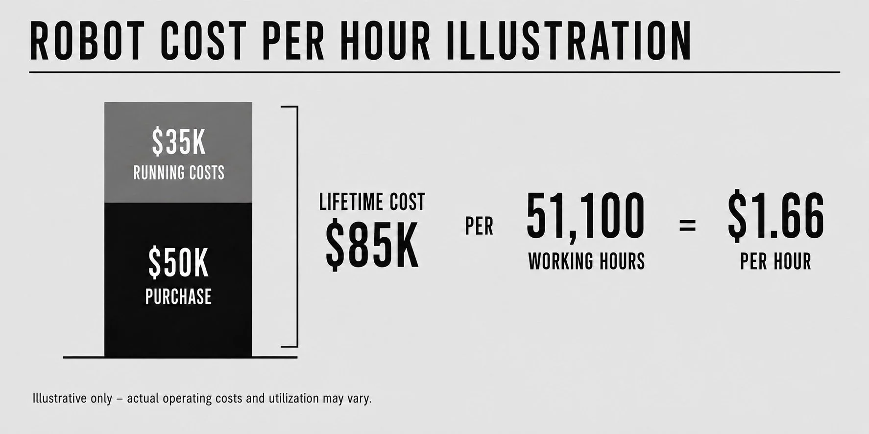 A stacked bar splitting a robot's lifetime cost into $50K purchase and $35K running costs, totalling $85K. Divided across 51,100 working hours, that comes to $1.66 per hour.