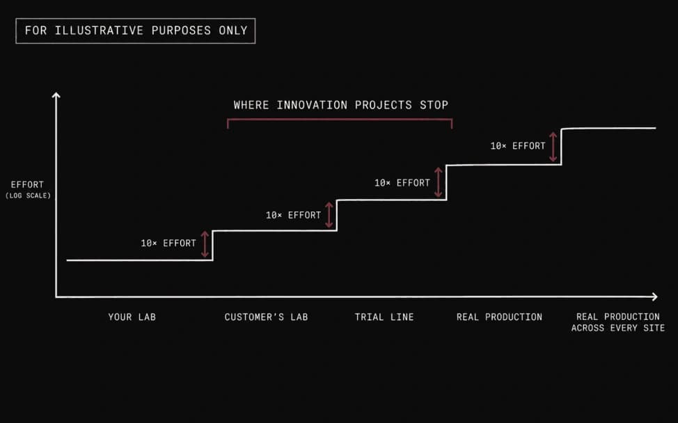 Figure 2: The march of nines. Each environment demands roughly an order of magnitude more effort than the last, and most innovation projects stop before real production.