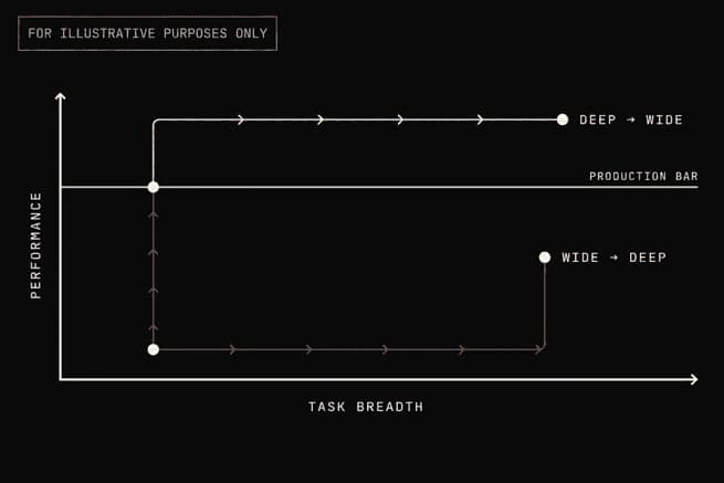 Figure 6: Deep, then wide. Wide then deep spends its effort below the production bar. Deep then wide crosses the bar on one job, then adds breadth from above it.