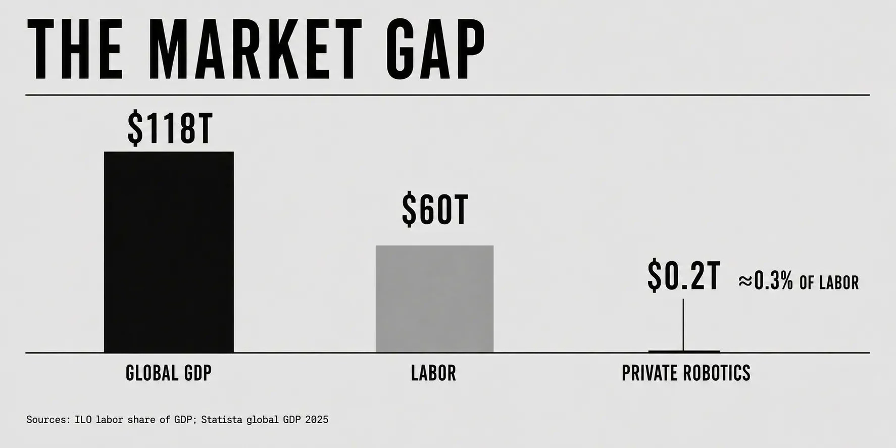 Three bars comparing global GDP at $118T, the labor market at $60T, and the private robotics market at $0.2T — roughly 0.3% of labor.