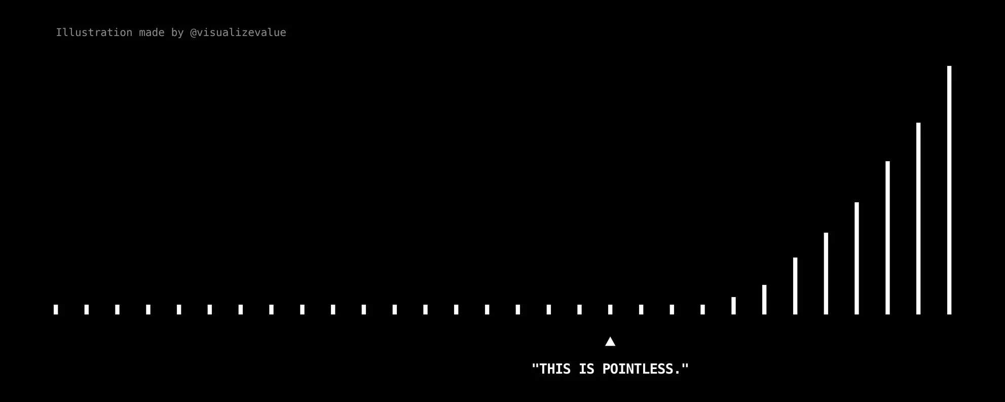 A bar chart whose first two dozen bars are so short they look flat, before rising steeply into an exponential curve at the far right. An arrow points to one of the low early bars, labelled "This is pointless."