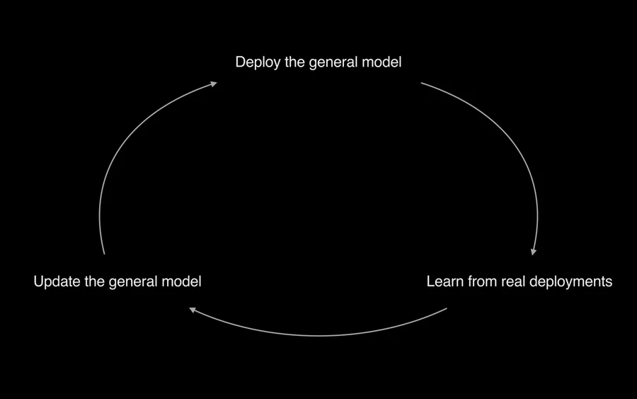 A circular diagram illustrating Skild AI's recursive data flywheel: 'Deploy the general model' leads to 'Learn from real deployments', which leads to 'Update the general model', closing the loop back to deployment.