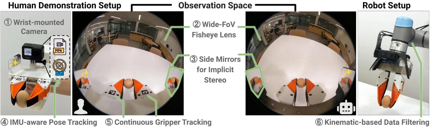 UMI diagram comparing the human-held GoPro gripper, its camera views and a matching gripper mounted on a robot arm.