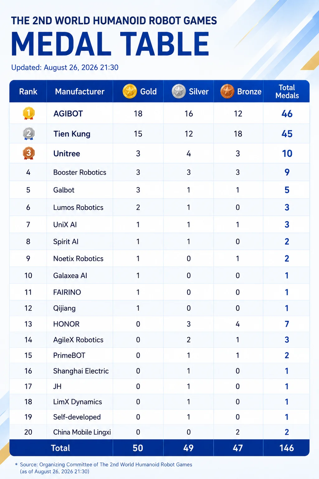 Official medal table from the 2nd World Humanoid Robot Games as of August 26, 2026, showing AGIBOT in first place with 18 gold and 46 total medals, followed closely by Tien Kung with 15 gold and 45 total medals.