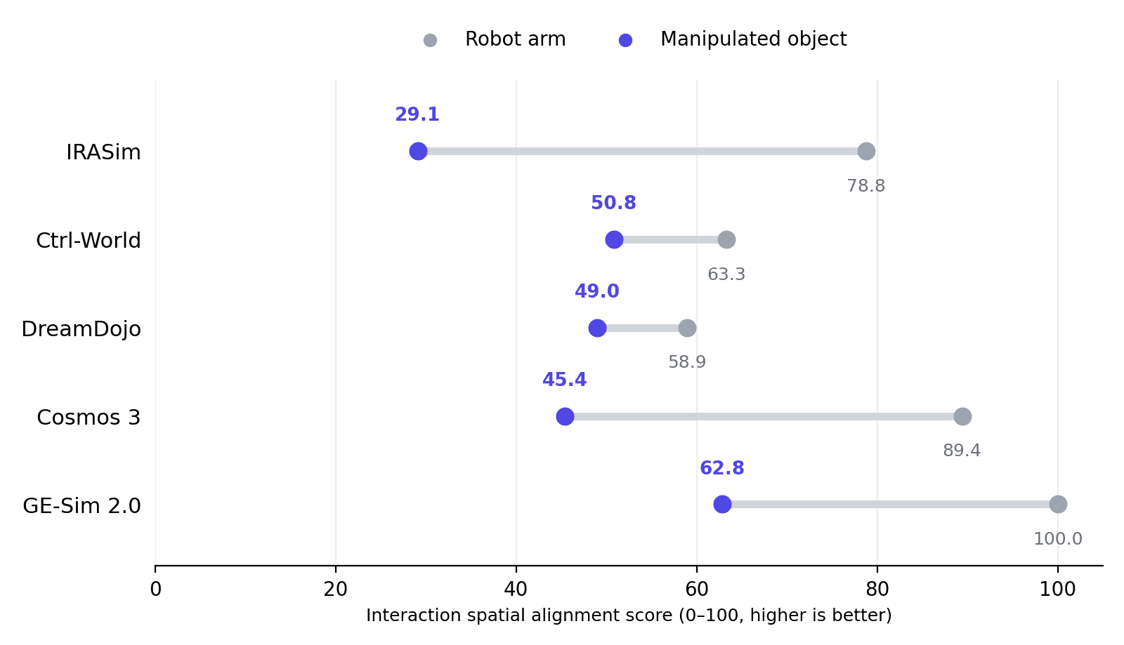 Robot-arm and manipulated-object spatial alignment scores for five world models.
