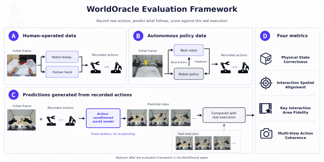 WorldOracle evaluation framework: human-operated and autonomous-policy data feed action-conditioned predictions, compared with real executions using four metrics.