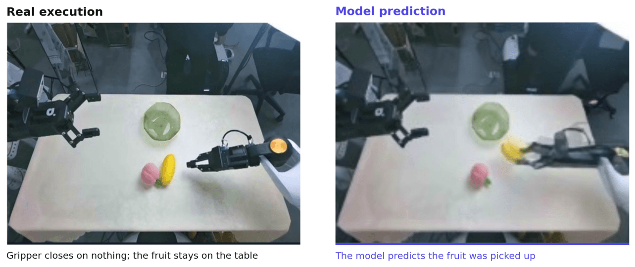 Real execution shows the gripper closing without lifting the fruit; the model prediction shows a successful pick.