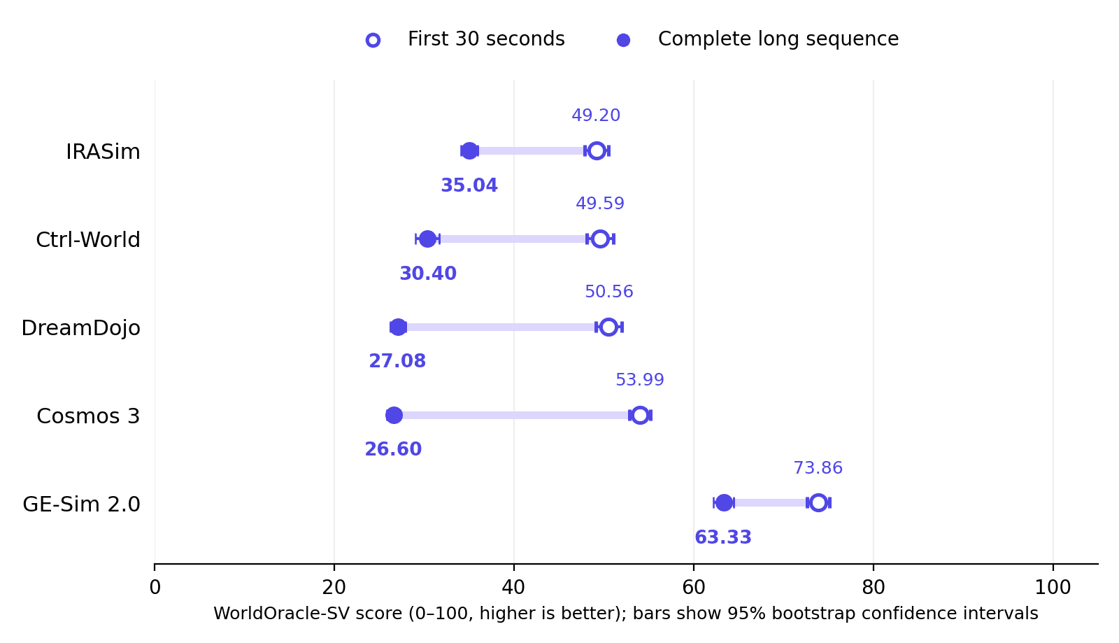 WorldOracle-SV scores for five models over the first 30 seconds and the complete long sequence, with 95% bootstrap confidence intervals.