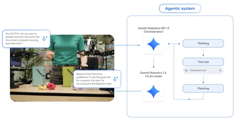 Google DeepMind Gives Robots a 'Thinking' Brain with Agentic Gemini 1.5 Models